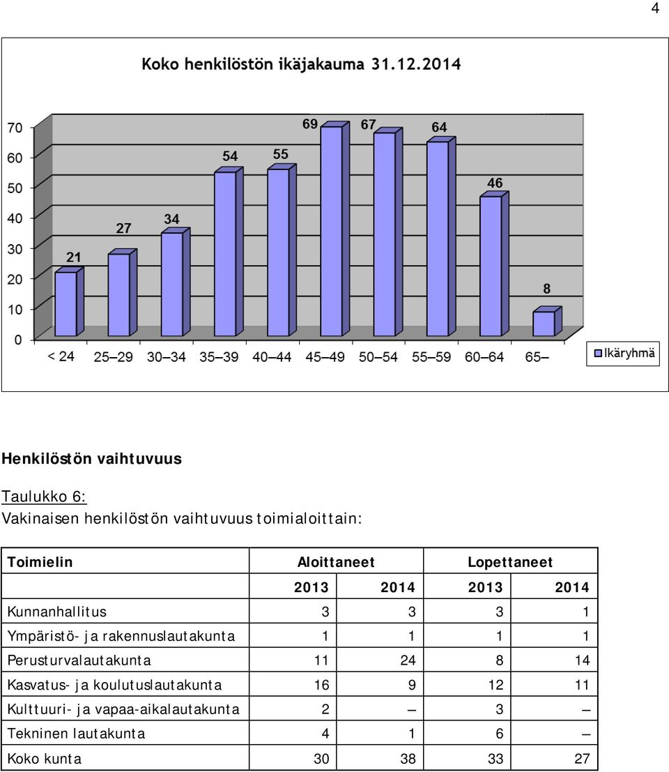 rakennuslautakunta 1 1 1 1 Perusturvalautakunta 11 24 8 14 Kasvatus- ja koulutuslautakunta