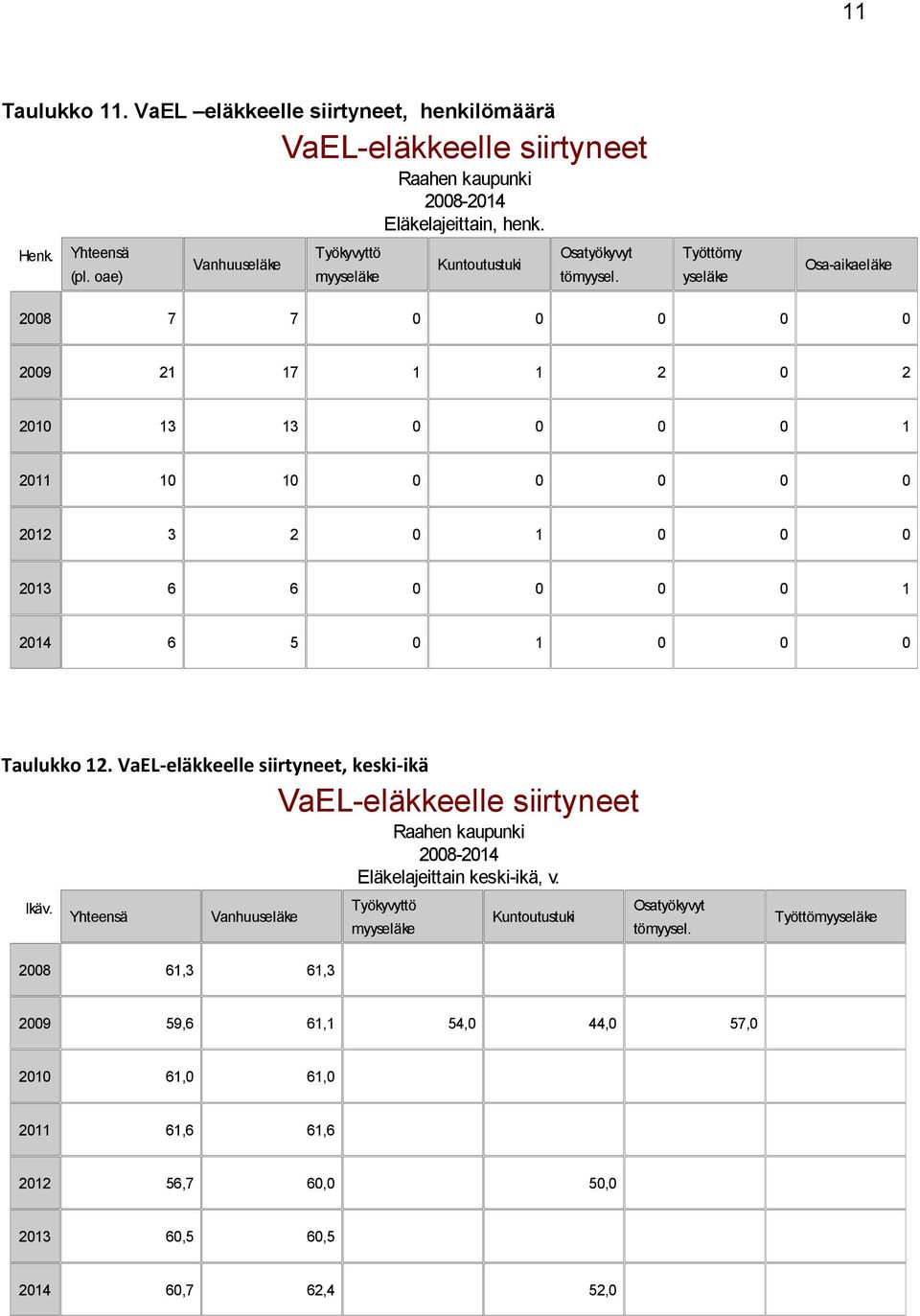 Työttömy yseläke Osa-aikaeläke 28 7 7 29 21 17 1 1 2 2 21 13 13 1 211 1 1 212 3 2 1 213 6 6 1 214 6 5 1 Taulukko 12.