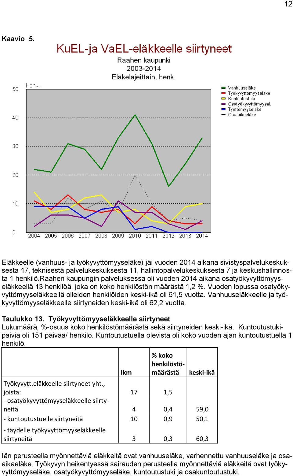 raahen kaupungin palveluksessa oli vuoden 214 aikana osatyökyvyttömyyseläkkeellä 13 henkilöä, joka on koko henkilöstön määrästä 1,2 %.
