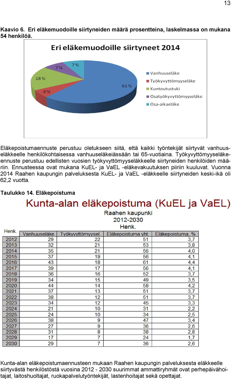 Työkyvyttömyyseläkeennuste perustuu edellisten vuosien työkyvyttömyyseläkkeelle siirtyneiden henkilöiden määriin. Ennusteessa ovat mukana KuEL- ja VaEL -eläkevakuutuksen piiriin kuuluvat.