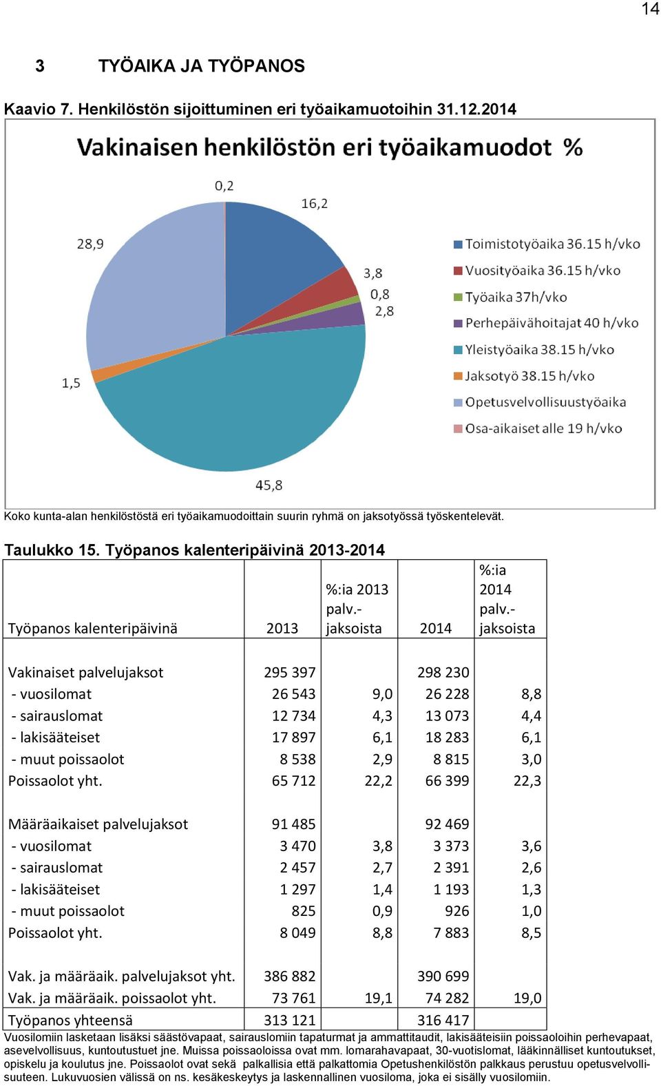 - jaksoista Vakinaiset palvelujaksot 295 397 298 23 - vuosilomat 26 543 9, 26 228 8,8 - sairauslomat 12 734 4,3 13 73 4,4 - lakisääteiset 17 897 6,1 18 283 6,1 - muut poissaolot 8 538 2,9 8 815 3,