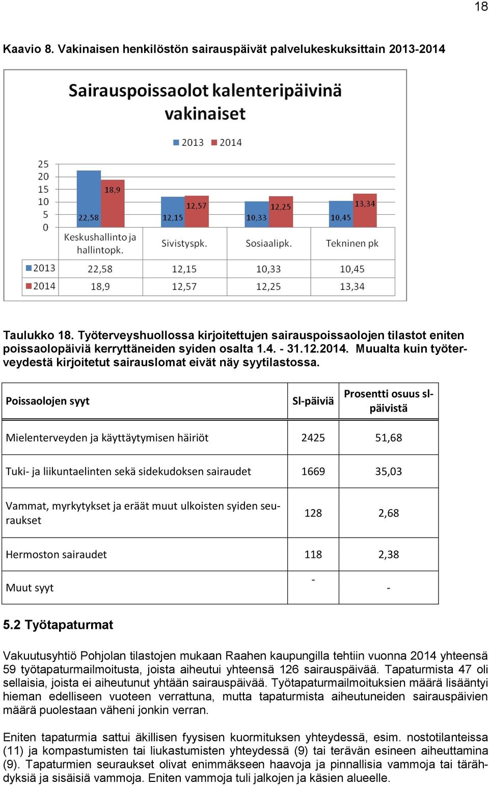 Muualta kuin työterveydestä kirjoitetut sairauslomat eivät näy syytilastossa.