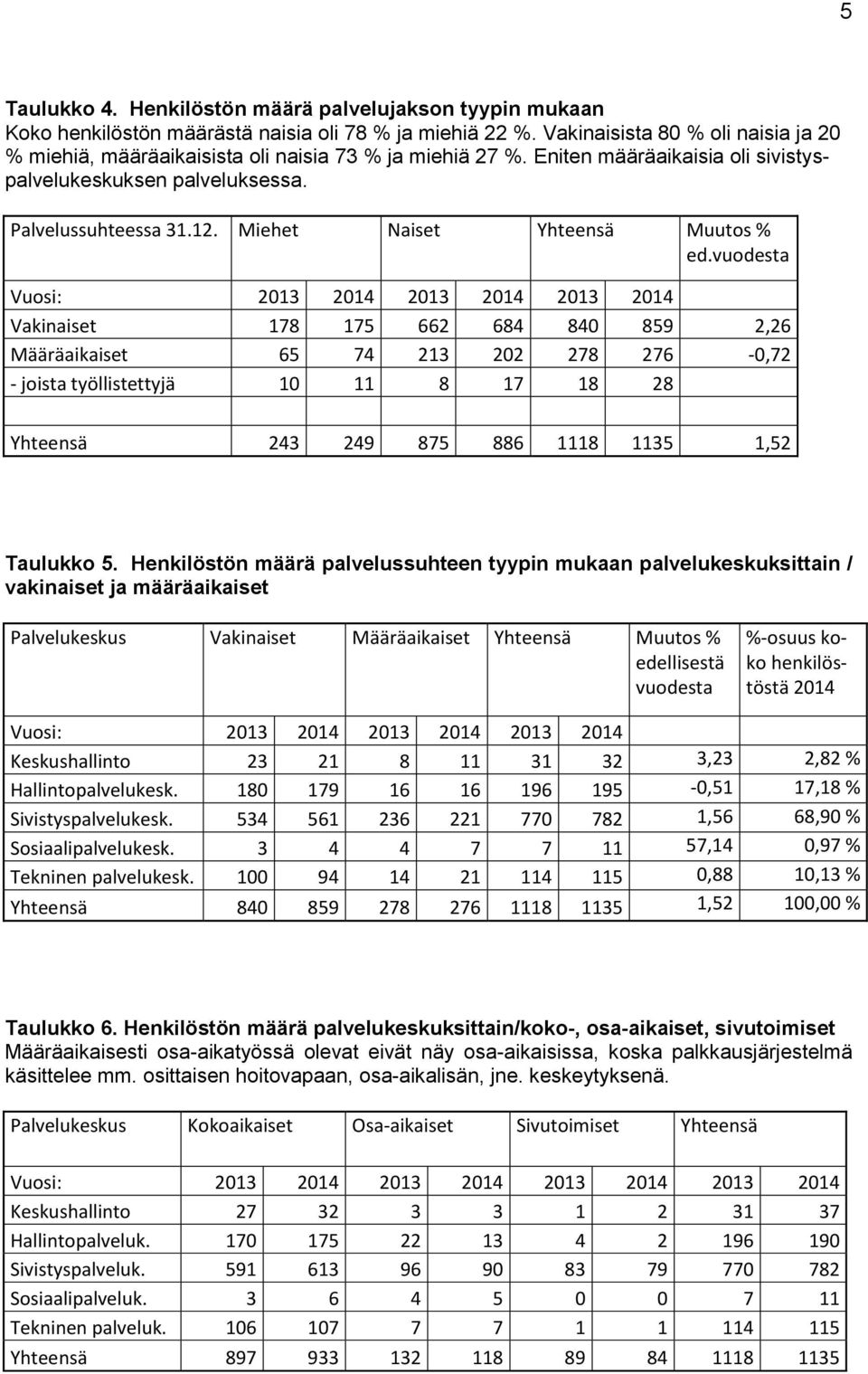 Miehet Naiset Yhteensä Muutos % ed.