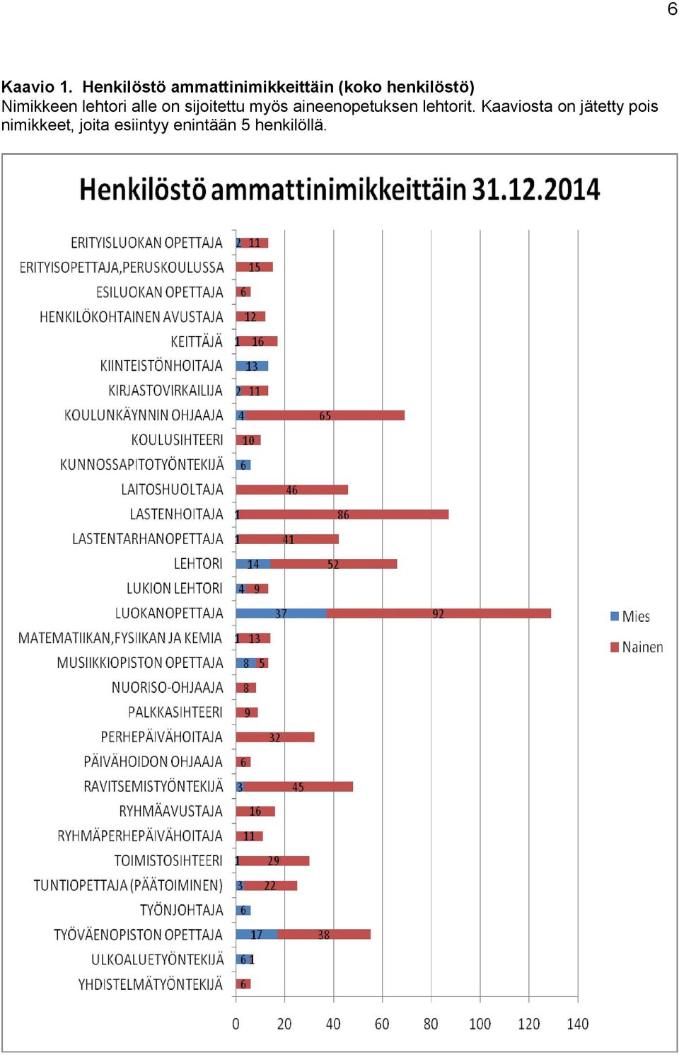 Nimikkeen lehtori alle on sijoitettu myös