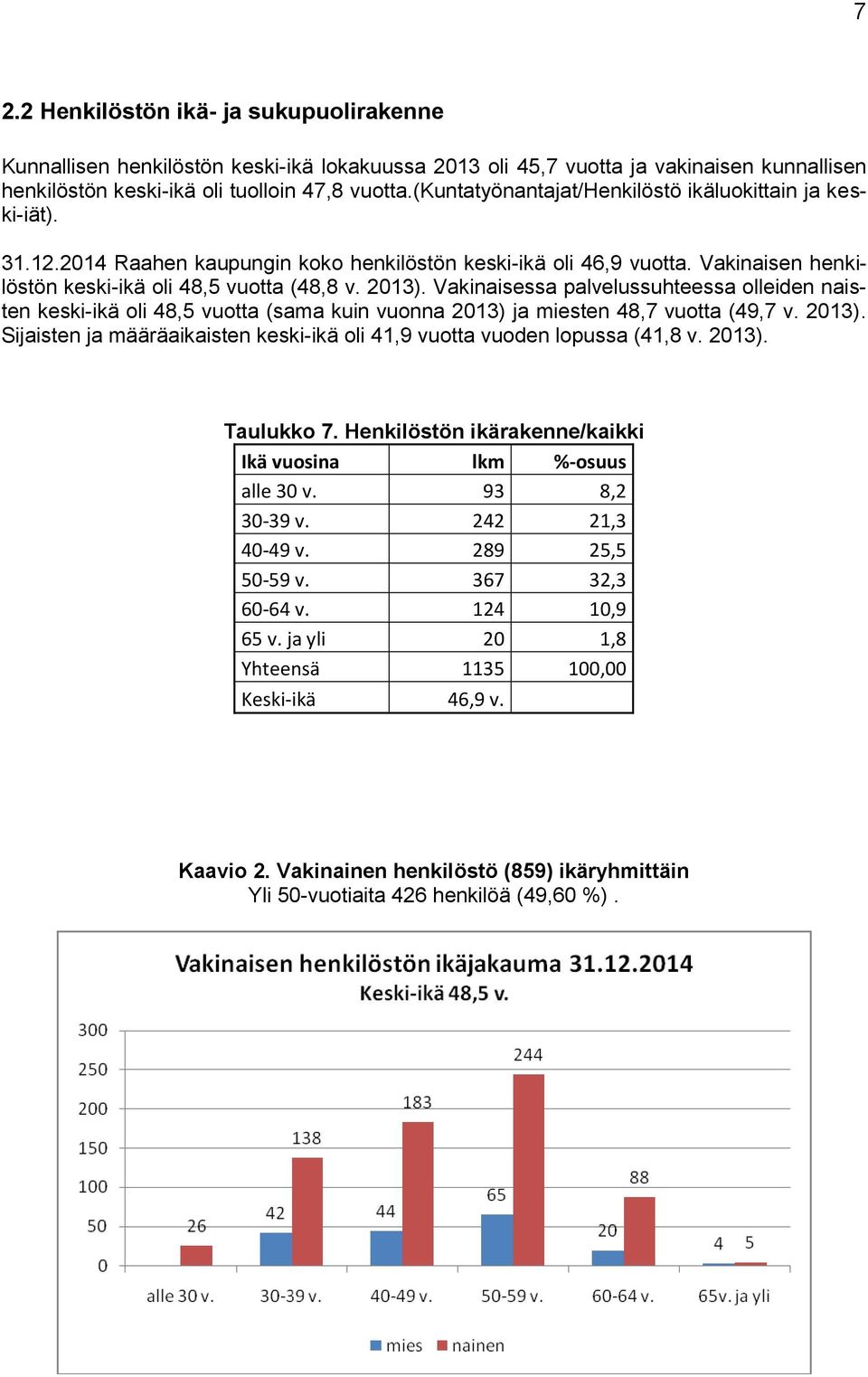 Vakinaisessa palvelussuhteessa olleiden naisten keski-ikä oli 48,5 vuotta (sama kuin vuonna 213) ja miesten 48,7 vuotta (49,7 v. 213). Sijaisten ja määräaikaisten keski-ikä oli 41,9 vuotta vuoden lopussa (41,8 v.