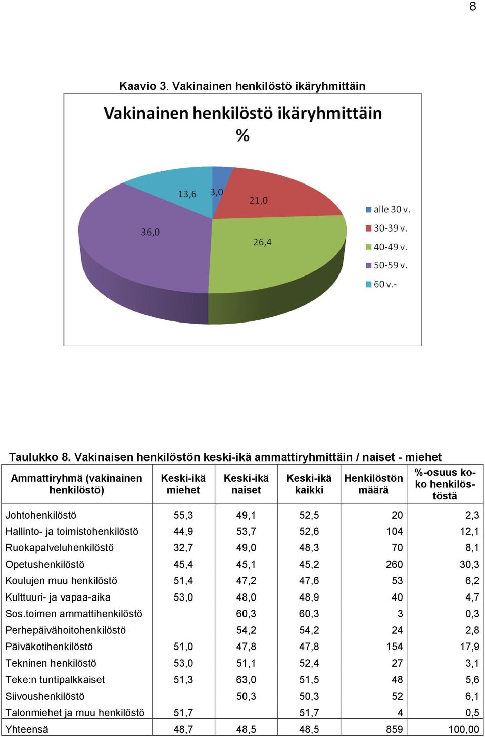 henkilöstöstä Johtohenkilöstö 55,3 49,1 52,5 2 2,3 Hallinto- ja toimistohenkilöstö 44,9 53,7 52,6 14 12,1 Ruokapalveluhenkilöstö 32,7 49, 48,3 7 8,1 Opetushenkilöstö 45,4 45,1 45,2 26 3,3 Koulujen