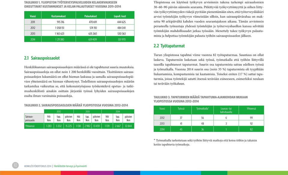 1 Sairauspoissaolot Henkilökunnan sairauspoissaolojen määrässä ei ole tapahtunut suuria muutoksia. Sairauspoissaoloja on ollut noin 1 200 henkilöllä vuosittain.