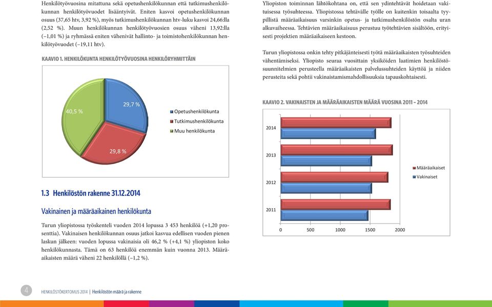 Muun henkilökunnan henkilötyövuosien osuus väheni 13,92:lla ( 1,01 %) ja ryhmässä eniten vähenivät hallinto- ja toimistohenkilökunnan henkilötyövuodet ( 19,11 htv). KAAVIO 1.