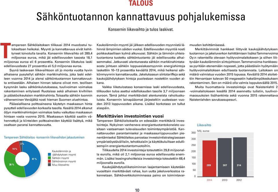 Konsernin liiketulos laski edellisvuodesta 27 prosenttia eli 5, miljoonaa euroa.