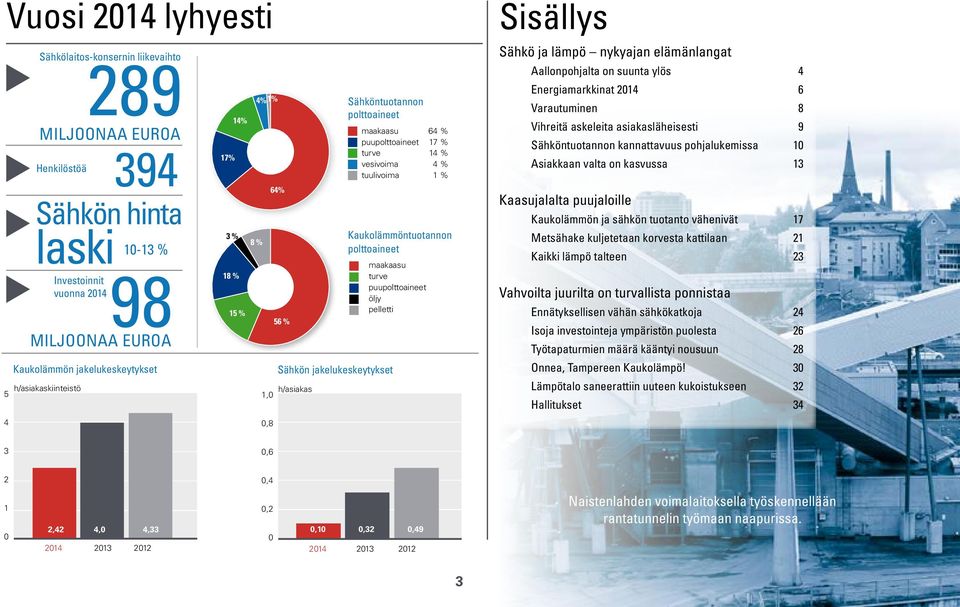 tuulivoima 1 % Kaukolämmöntuotannon polttoaineet maakaasu turve puupolttoaineet öljy pelletti Sisällys Sähkö ja lämpö nykyajan elämänlangat Aallonpohjalta on suunta ylös 4 Energiamarkkinat 214 6