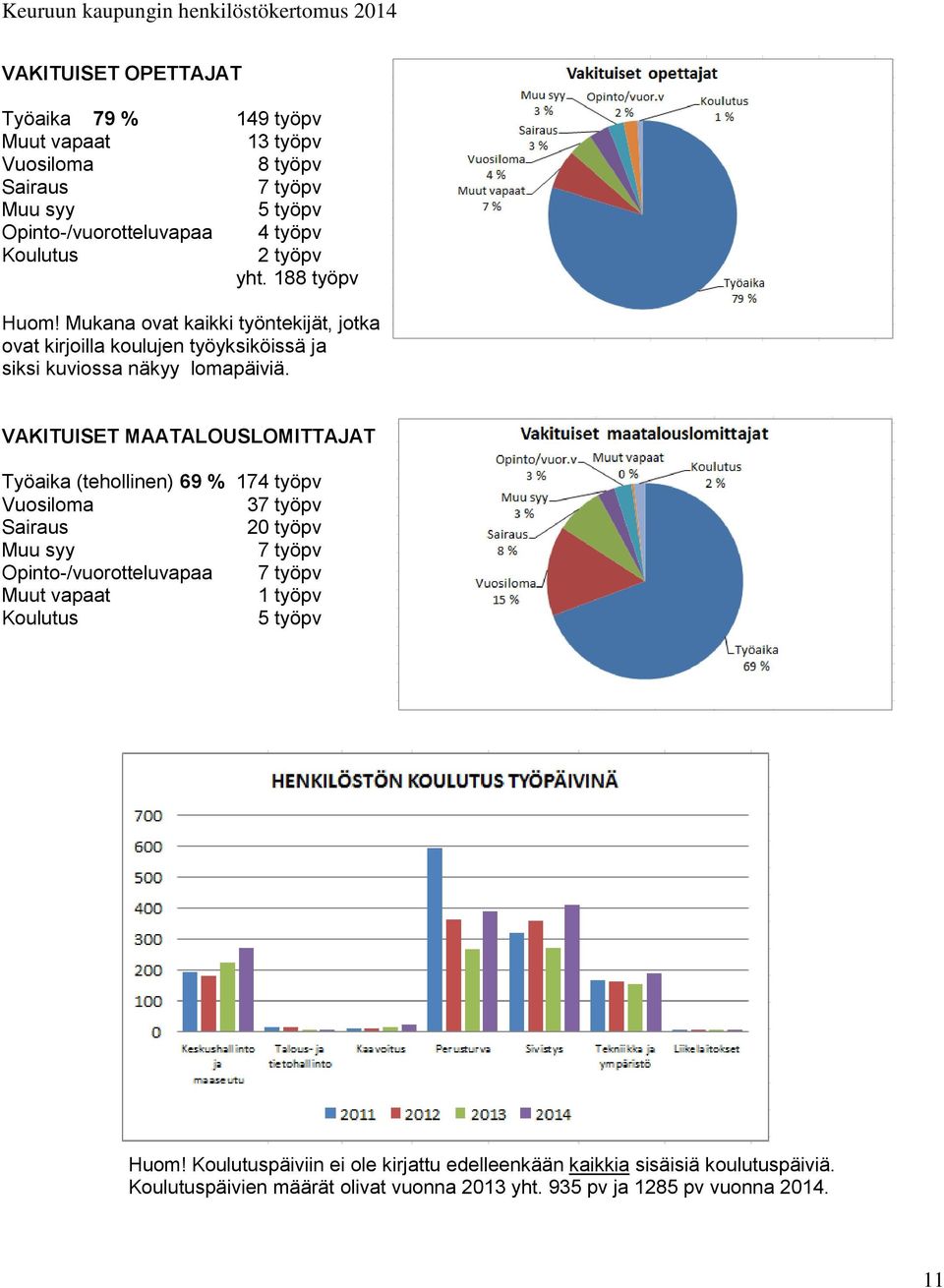 VAKITUISET MAATALOUSLOMITTAJAT Työaika (tehollinen) 69 % 174 työpv Vuosiloma 37 työpv Sairaus 20 työpv Muu syy 7 työpv Opinto-/vuorotteluvapaa 7 työpv Muut vapaat