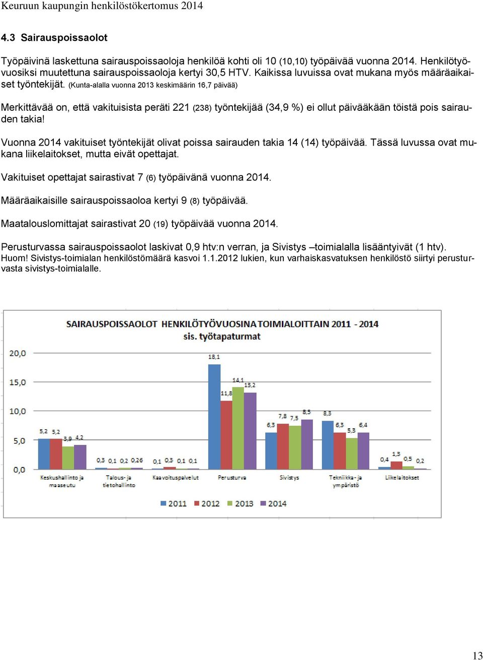 (Kunta-alalla vuonna 2013 keskimäärin 16,7 päivää) Merkittävää on, että vakituisista peräti 221 (238) työntekijää (34,9 %) ei ollut päivääkään töistä pois sairauden takia!