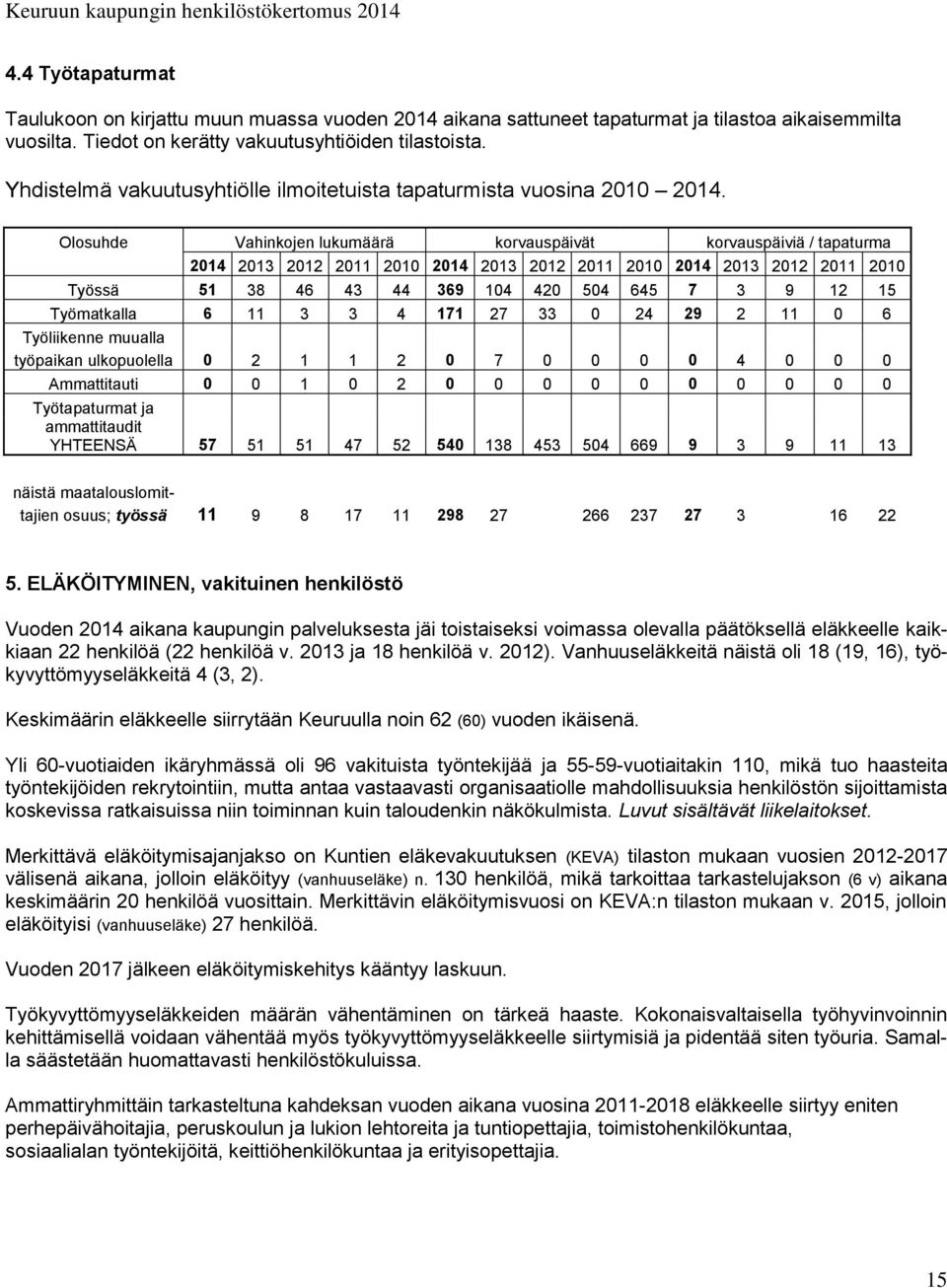 Olosuhde Vahinkojen lukumäärä korvauspäivät korvauspäiviä / tapaturma 2014 2013 2012 2011 2010 2014 2013 2012 2011 2010 2014 2013 2012 2011 2010 Työssä 51 38 46 43 44 369 104 420 504 645 7 3 9 12 15