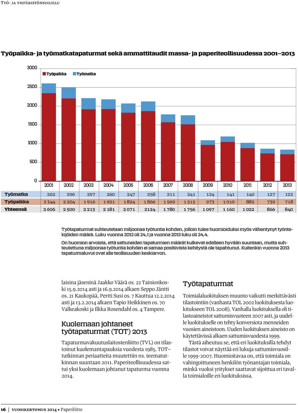 213 2 181 2 071 2124 1 780 1 756 1 097 1 160 1 022 866 840 Työtapaturmat suhteutetaan miljoonaa työtuntia kohden, jolloin tulee huomioiduksi myös vähentynyt työntekijöiden määrä.