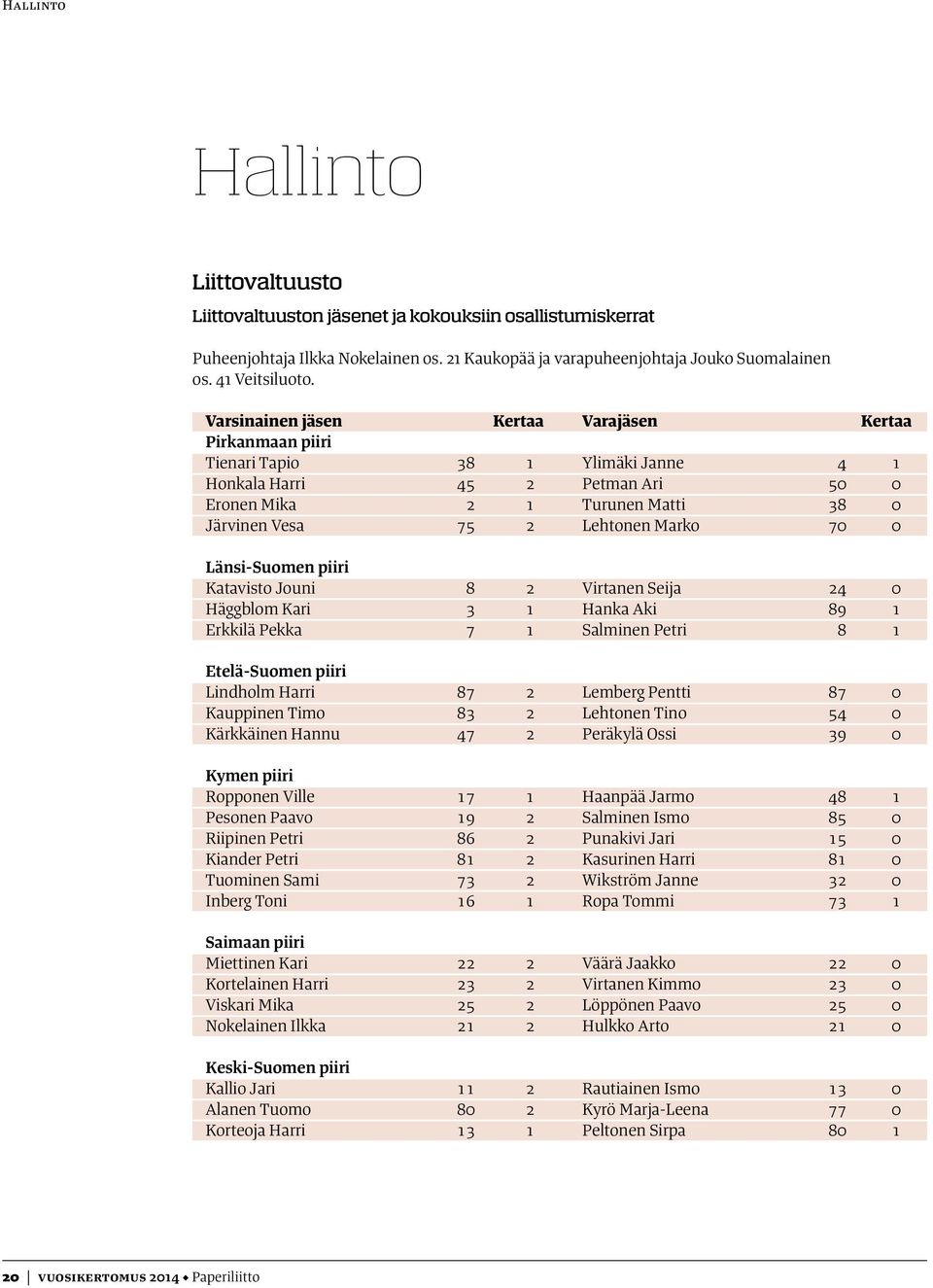 70 0 Länsi-Suomen piiri Katavisto Jouni 8 2 Virtanen Seija 24 0 Häggblom Kari 3 1 Hanka Aki 89 1 Erkkilä Pekka 7 1 Salminen Petri 8 1 Etelä-Suomen piiri Lindholm Harri 87 2 Lemberg Pentti 87 0