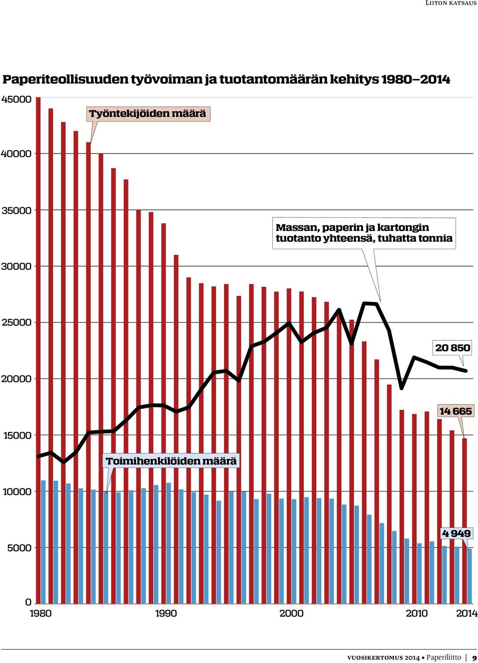 yhteensä, tuhatta tonnia 30000 25000 20 850 20000 14 665 15000 Toimihenkilöiden