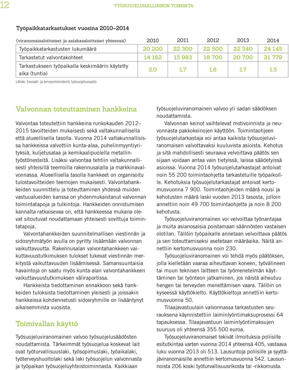 työsuojeluosasto 2,0 1,7 1,6 1,7 1,5 Valvonnan toteuttaminen hankkeina Valvontaa toteutettiin hankkeina runkokauden 2012 2015 tavoitteiden mukaisesti sekä valtakunnallisella että alueellisella