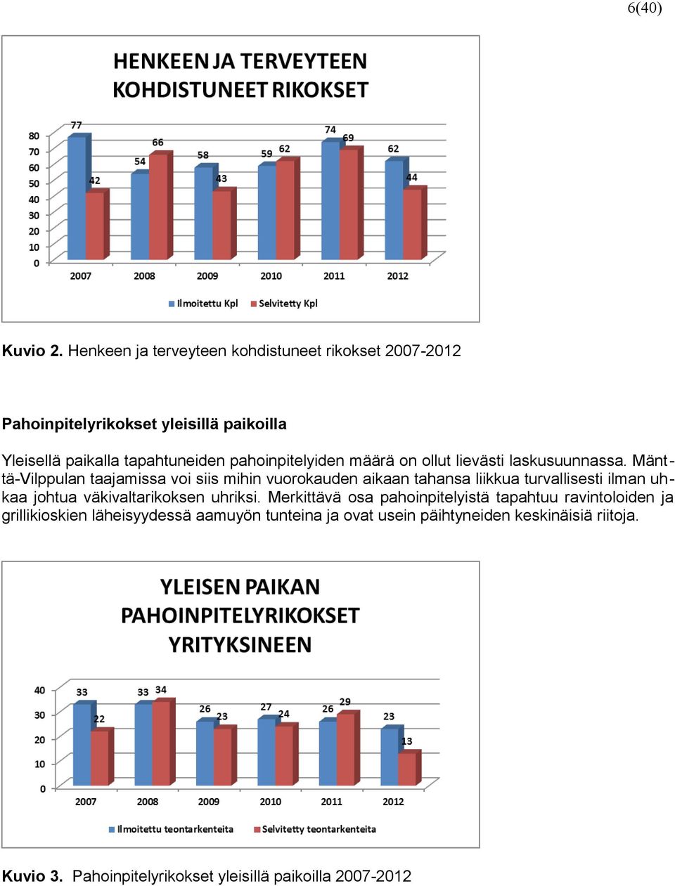 pahoinpitelyiden määrä on ollut lievästi laskusuunnassa.