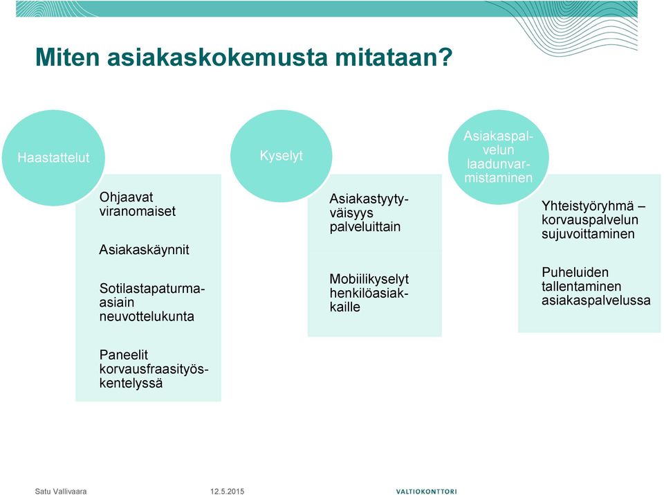 palveluittain Asiakaspalvelun laadunvarmistaminen Yhteistyöryhmä korvauspalvelun