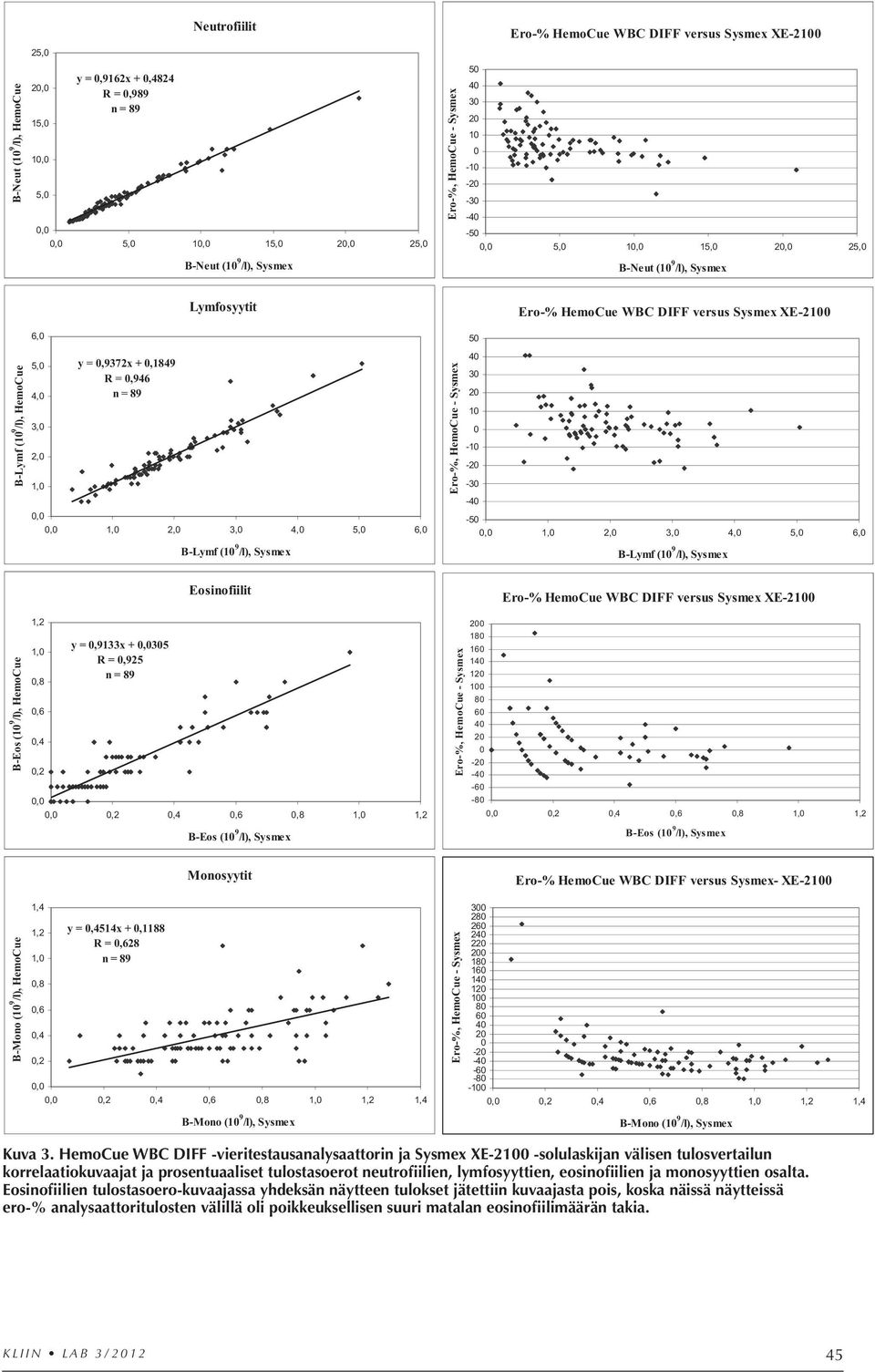 korrelaatiokuvaajat ja prosentuaaliset tulostasoerot neutrofiilien, lymfosyyttien, eosinofiilien ja