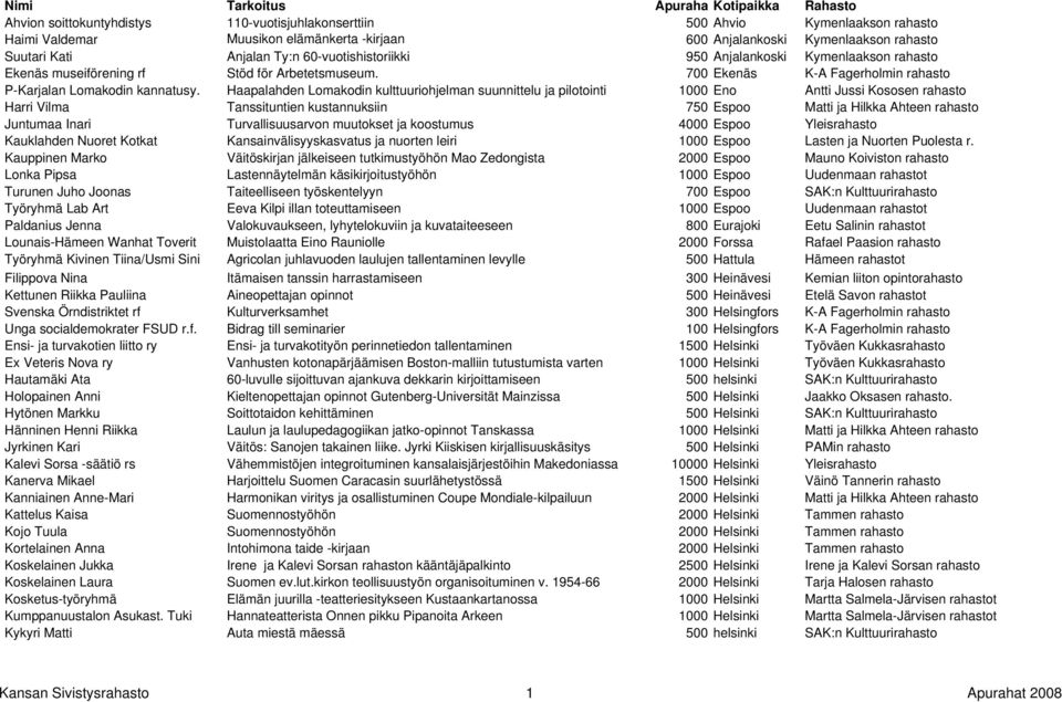 700 Ekenäs K-A Fagerholmin rahasto P-Karjalan Lomakodin kannatusy.