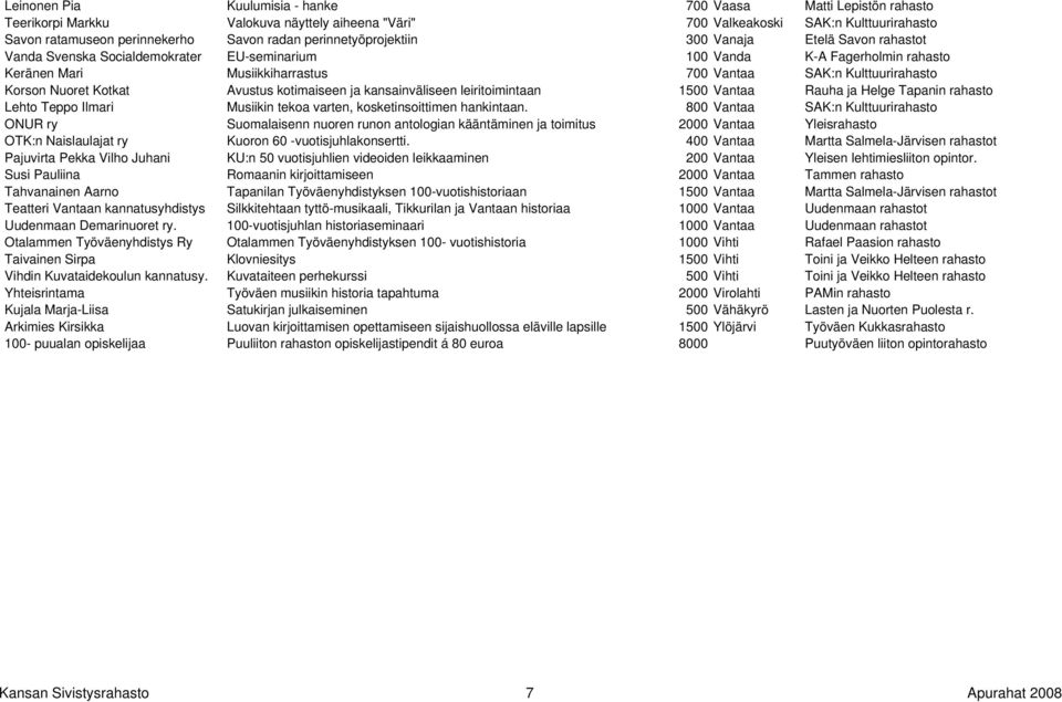 Korson Nuoret Kotkat Avustus kotimaiseen ja kansainväliseen leiritoimintaan 1500 Vantaa Rauha ja Helge Tapanin rahasto Lehto Teppo Ilmari Musiikin tekoa varten, kosketinsoittimen hankintaan.