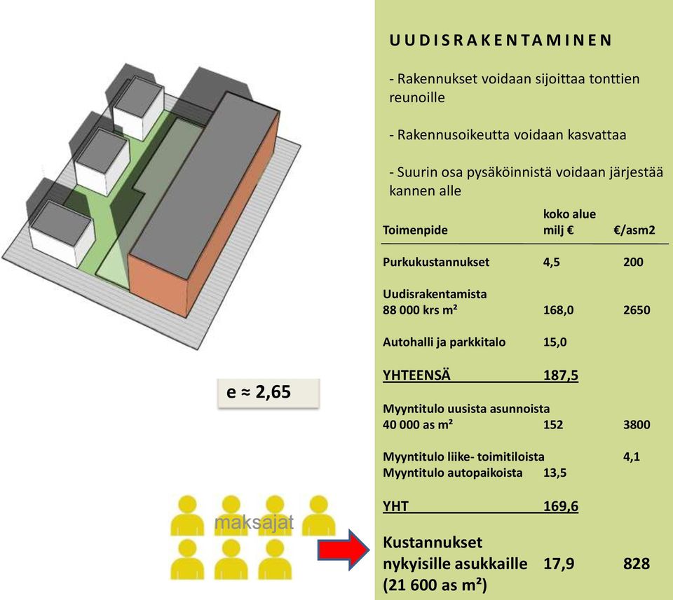 krs m² 168,0 2650 Autohalli ja parkkitalo 15,0 e 2,65 YHTEENSÄ 187,5 Myyntitulo uusista asunnoista 40 000 as m² 152 3800 Myyntitulo