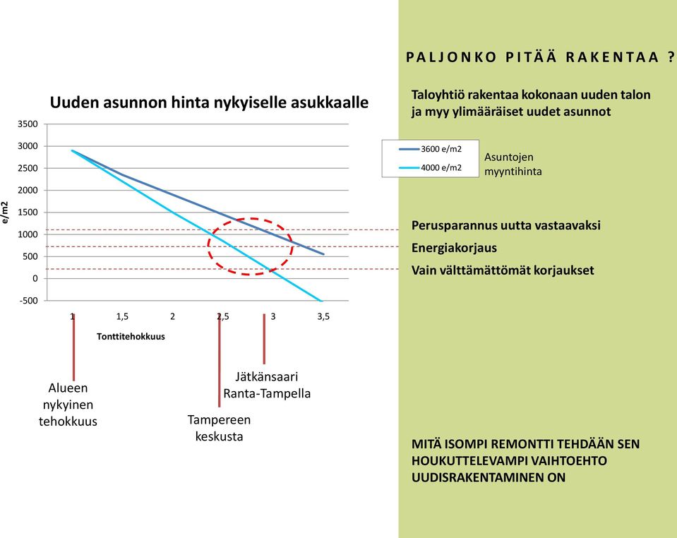 2500 2000 3600 e/m2 4000 e/m2 Asuntojen myyntihinta 1500 1000 500 0 Perusparannus uutta vastaavaksi Energiakorjaus Vain