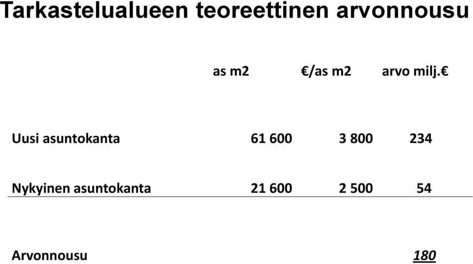 Uusi asuntokanta 61 600 3 800 234