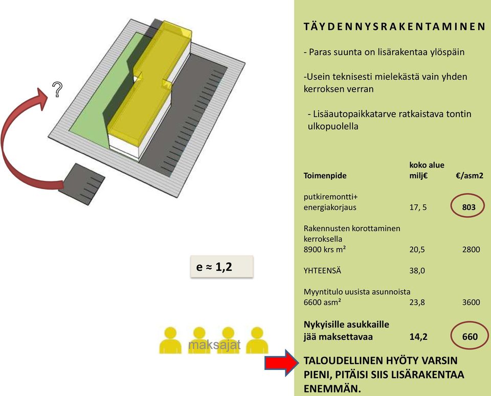 energiakorjaus 17, 5 803 e 1,2 Rakennusten korottaminen kerroksella 8900 krs m² 20,5 2800 YHTEENSÄ 38,0 Myyntitulo uusista