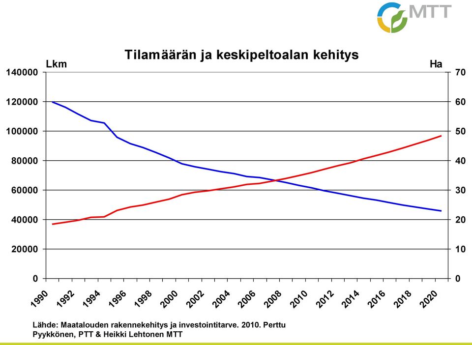 2004 2006 2008 2010 2012 2014 2016 2018 2020 Lähde: Maatalouden