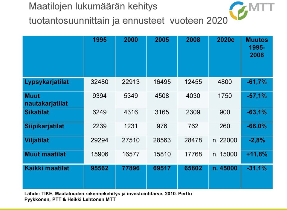 1231 976 762 260-66,0% Viljatilat 29294 27510 28563 28478 n. 22000-2,8% Muut maatilat 15906 16577 15810 17768 n.