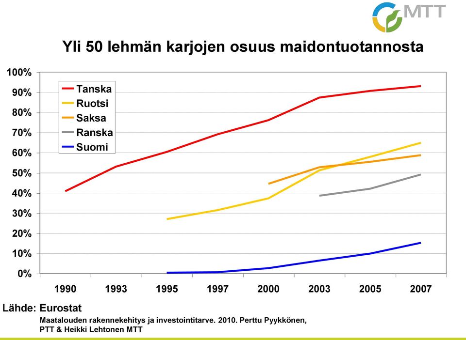 1995 1997 2000 2003 2005 2007 Lähde: Eurostat Maatalouden