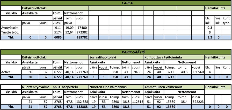 0 0 6085 289782 3,2 0 PARIK-SÄÄTIÖ Erityishuoltolaki Sosiaalihuoltolaki Kuntouttava työtoiminta Henkilökunta Yksikkö Asiakkaita Toim Nettomenot Asiakkaita Nettomenot Asiakkaita Nettomenot päivä vuosi
