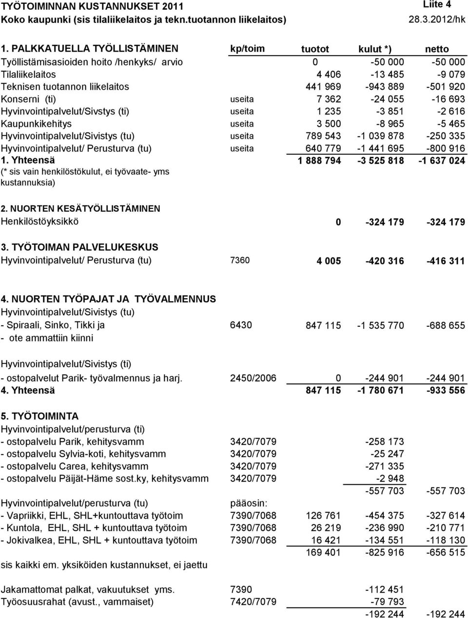 889-501 920 Konserni (ti) useita 7 362-24 055-16 693 Hyvinvointipalvelut/Sivstys (ti) useita 1 235-3 851-2 616 Kaupunkikehitys useita 3 500-8 965-5 465 Hyvinvointipalvelut/Sivistys (tu) useita 789