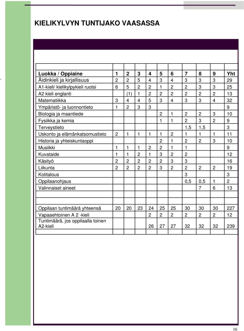 5 3 4 3 3 4 32 Ympäristö- ja luonnontieto 1 2 3 3 9 Biologia ja maantiede 2 1 2 2 3 10 Fysiikka ja kemia 1 1 2 3 2 9 Terveystieto 1,5 1,5 3 Uskonto ja elämänkatsomustieto 2 1 1 1 1 2 1 1 1 11