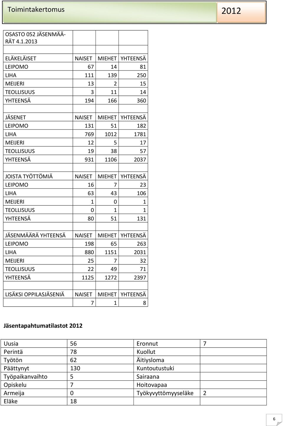 MEIJERI 12 5 17 TEOLLISUUS 19 38 57 YHTEENSÄ 931 1106 2037 JOISTA TYÖTTÖMIÄ NAISET MIEHET YHTEENSÄ LEIPOMO 16 7 23 LIHA 63 43 106 MEIJERI 1 0 1 TEOLLISUUS 0 1 1 YHTEENSÄ 80 51 131 JÄSENMÄÄRÄ YHTEENSÄ