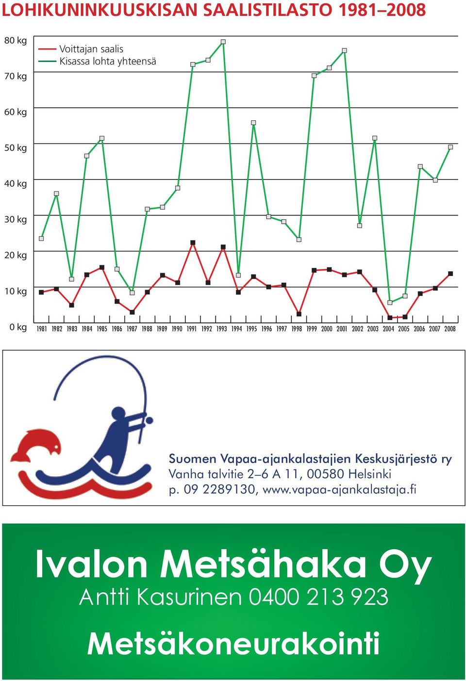 2000 2001 2002 2003 2004 2005 2006 2007 2008 Suomen Vapaa-ajankalastajien Keskusjärjestö ry Vanha talvitie 2 6 A 11,