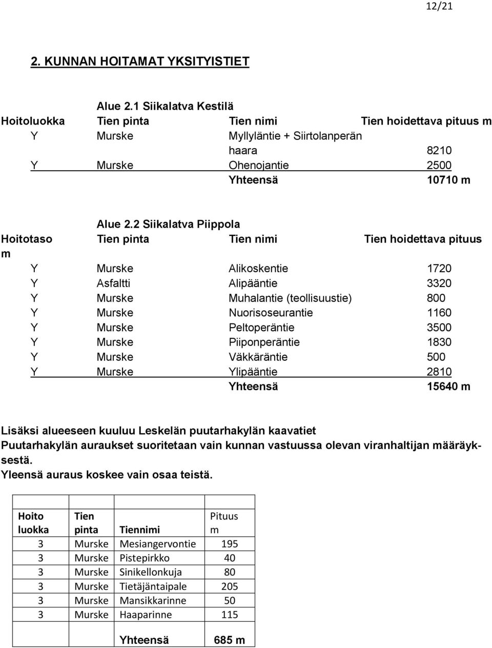 2 Siikalatva Piippola Hoitotaso Tien pinta Tien nimi Tien hoidettava pituus m Y Murske Alikoskentie 1720 Y Asfaltti Alipääntie 3320 Y Murske Muhalantie (teollisuustie) 800 Y Murske Nuorisoseurantie