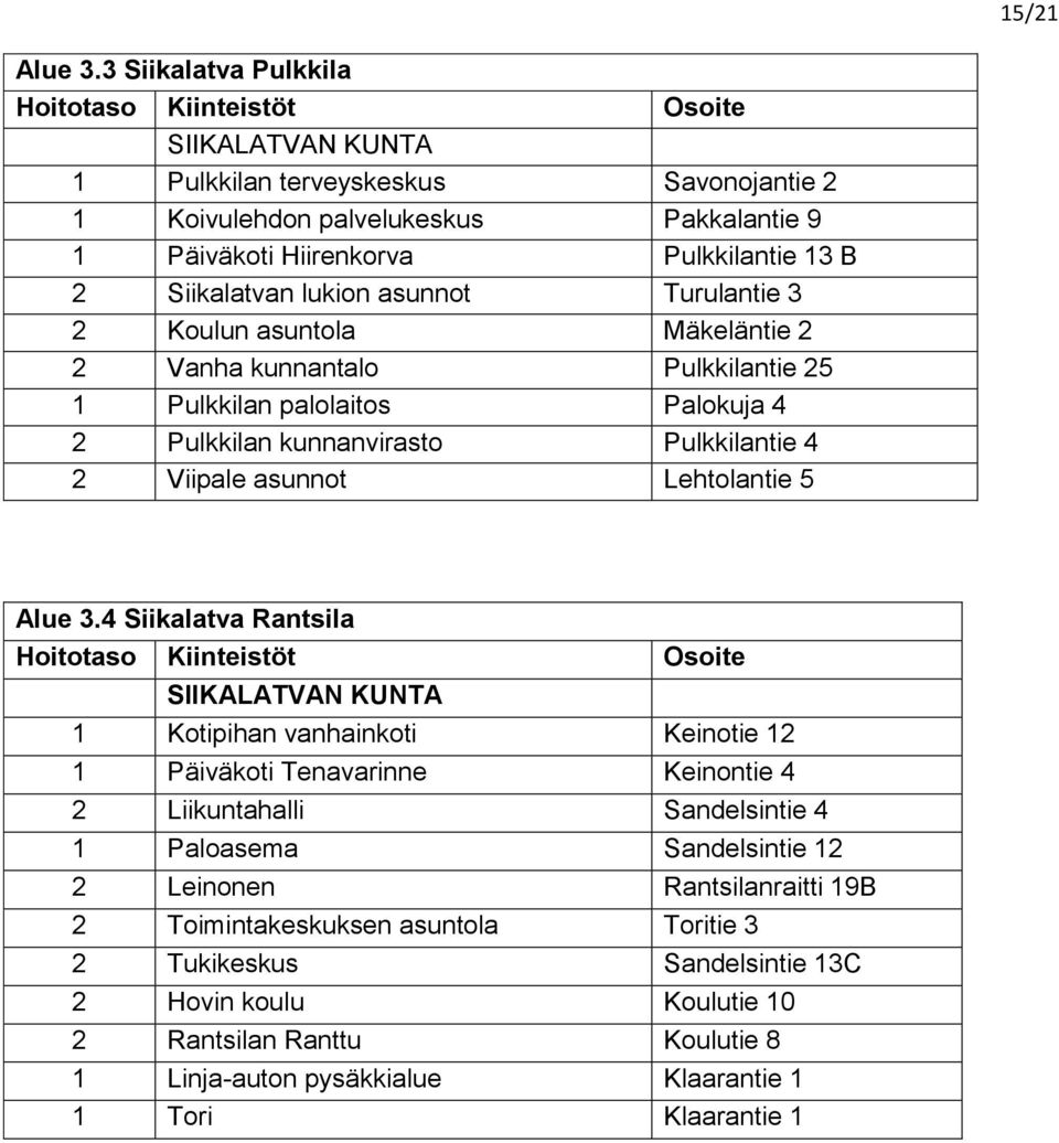 Siikalatvan lukion asunnot Turulantie 3 2 Koulun asuntola Mäkeläntie 2 2 Vanha kunnantalo Pulkkilantie 25 1 Pulkkilan palolaitos Palokuja 4 2 Pulkkilan kunnanvirasto Pulkkilantie 4 2 Viipale asunnot