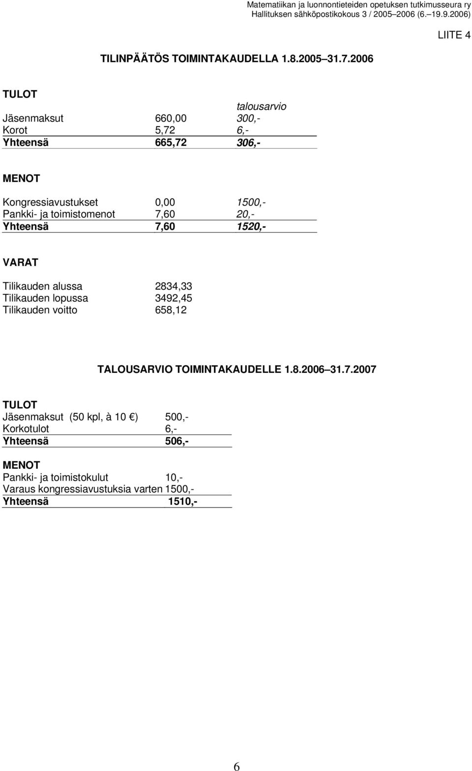 Pankki- ja toimistomenot 7,60 20,- Yhteensä 7,60 1520,- VARAT Tilikauden alussa 2834,33 Tilikauden lopussa 3492,45 Tilikauden