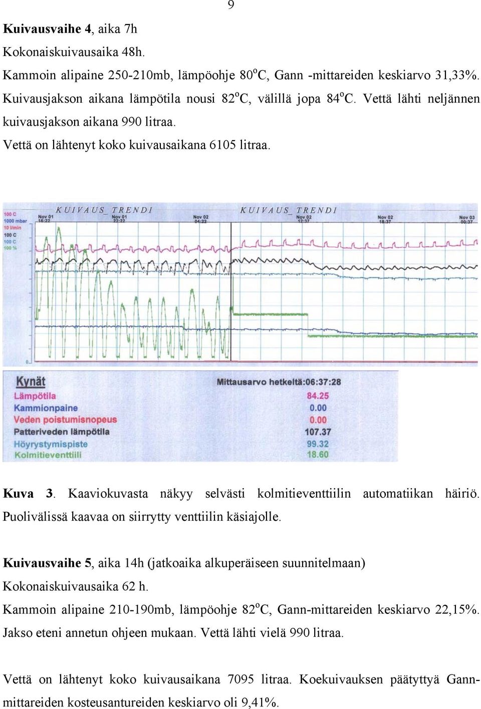 Puolivälissä kaavaa on siirrytty venttiilin käsiajolle. Kuivausvaihe 5, aika 14h (jatkoaika alkuperäiseen suunnitelmaan) Kokonaiskuivausaika 62 h.