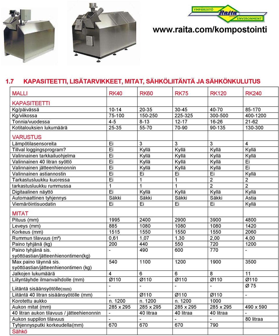 Ei Kyllä Kyllä Kyllä Kyllä Valinnainen tarkkailuohjelma Ei Kyllä Kyllä Kyllä Kyllä Valinnainen 40 litran syöttö Ei Kyllä Kyllä Kyllä Ei Valinnainen jätteenhienonnin Ei Kyllä Kyllä Kyllä Ei