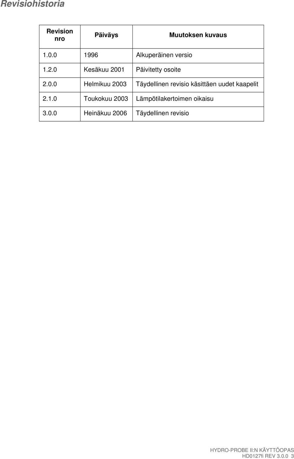 1.0 Toukokuu 2003 Lämpötilakertoimen oikaisu 3.0.0 Heinäkuu 2006 Täydellinen revisio HD0127fi REV 3.