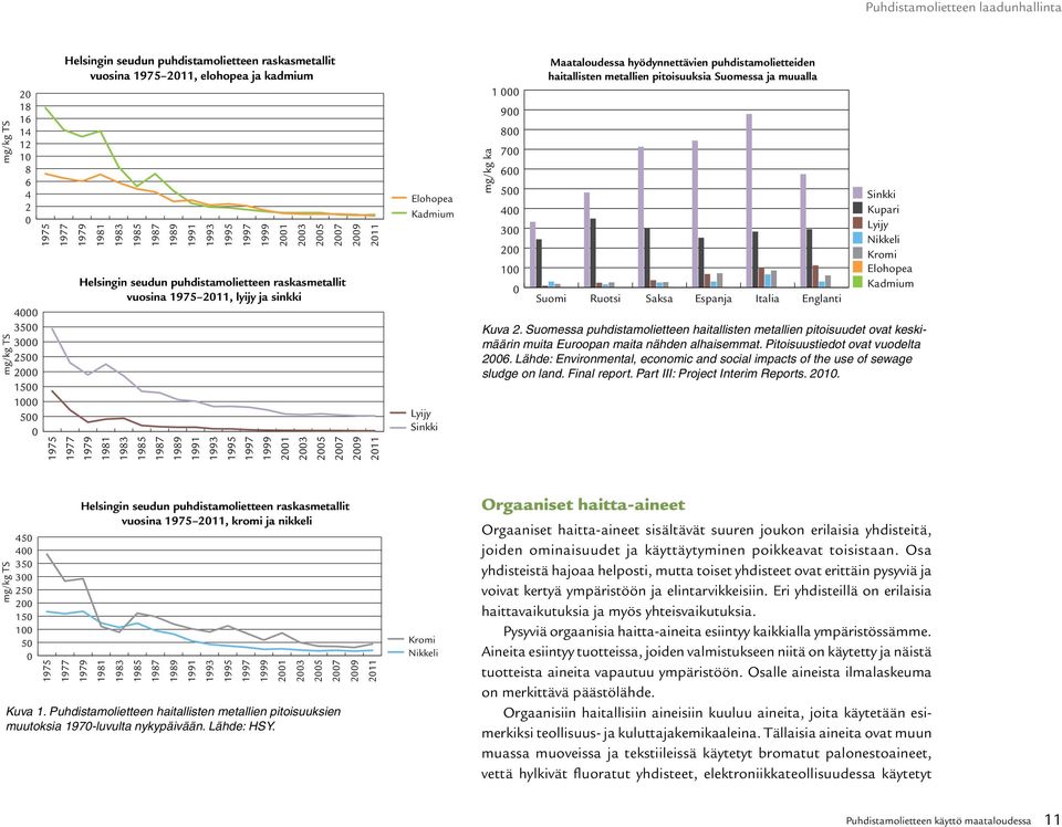1981 1983 1985 1987 1989 1991 1993 1995 1997 1999 2001 2003 2005 2007 2009 2009 2011 2011 Elohopea Kadmium Lyijy Sinkki mg/kg ka 1 000 900 800 700 600 500 400 300 200 100 0 Maataloudessa