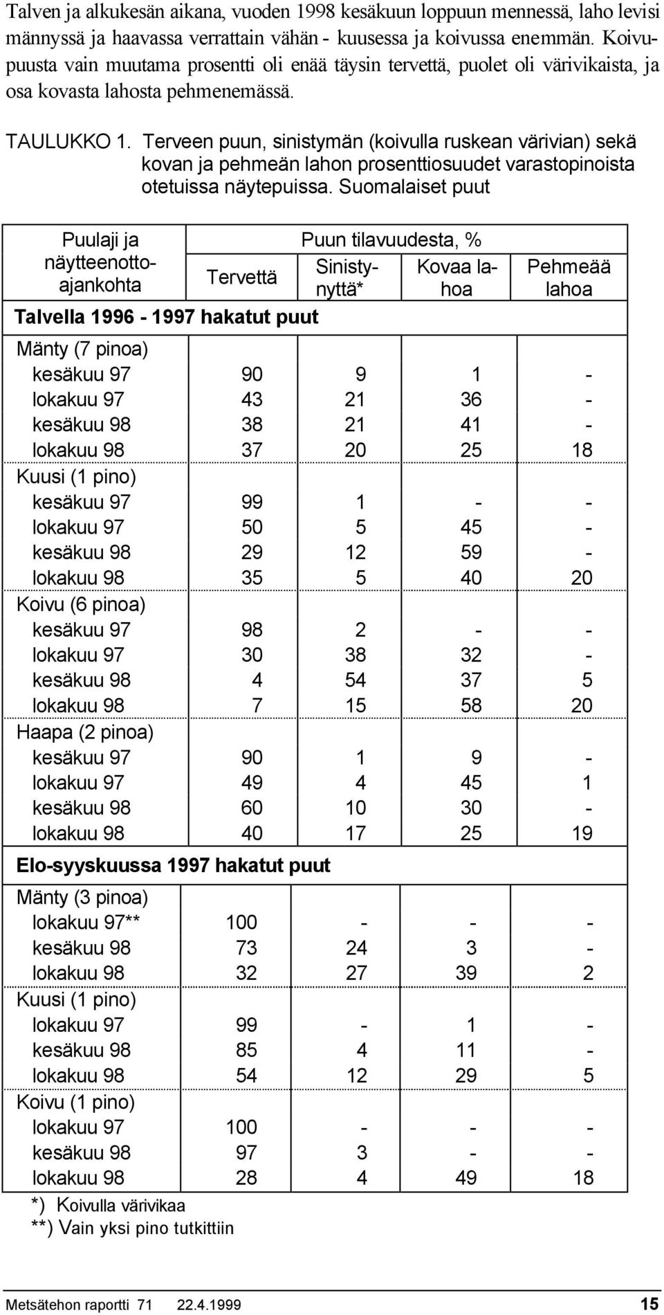 Terveen puun, sinistymän (koivulla ruskean värivian) sekä kovan ja pehmeän lahon prosenttiosuudet varastopinoista otetuissa näytepuissa.