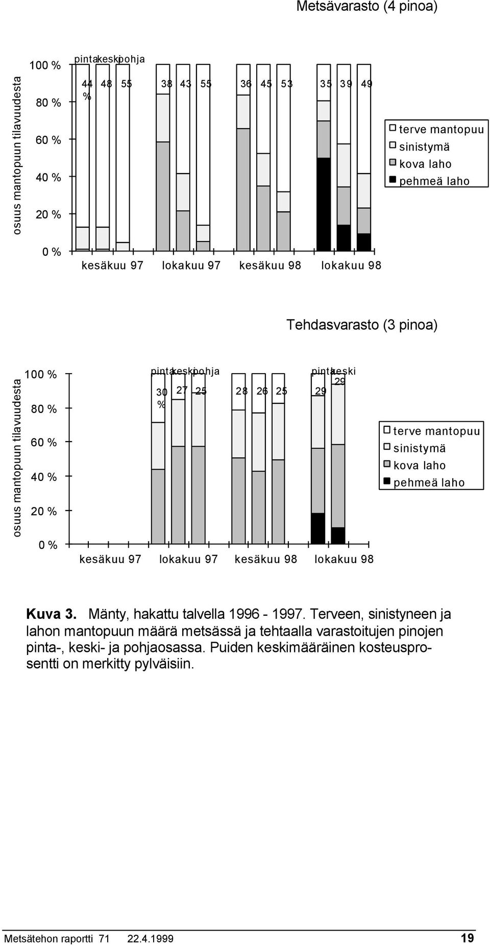 29 29 kesäkuu 97 lokakuu 97 kesäkuu 98 lokakuu 98 terve mantopuu sinistymä kova laho pehmeä laho Kuva 3. Mänty, hakattu talvella 1996-1997.