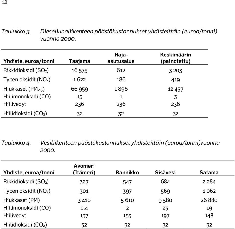 Hiilimonoksidi (CO) 15 1 3 Hiilivedyt 236 236 236 Hiilidioksidi (CO2) 32 32 32 Taulukko 4. Vesiliikenteen päästökustannukset yhdisteittäin (euroa/tonni)vuonna 2000.