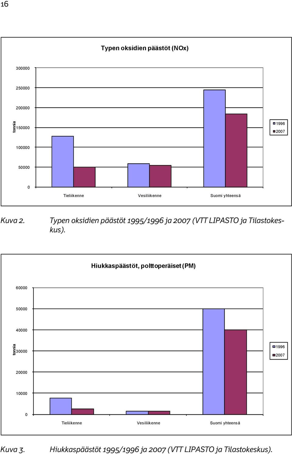 Typen oksidien päästöt 1995/1996 ja 2007 (VTT LIPASTO ja Tilastokeskus).