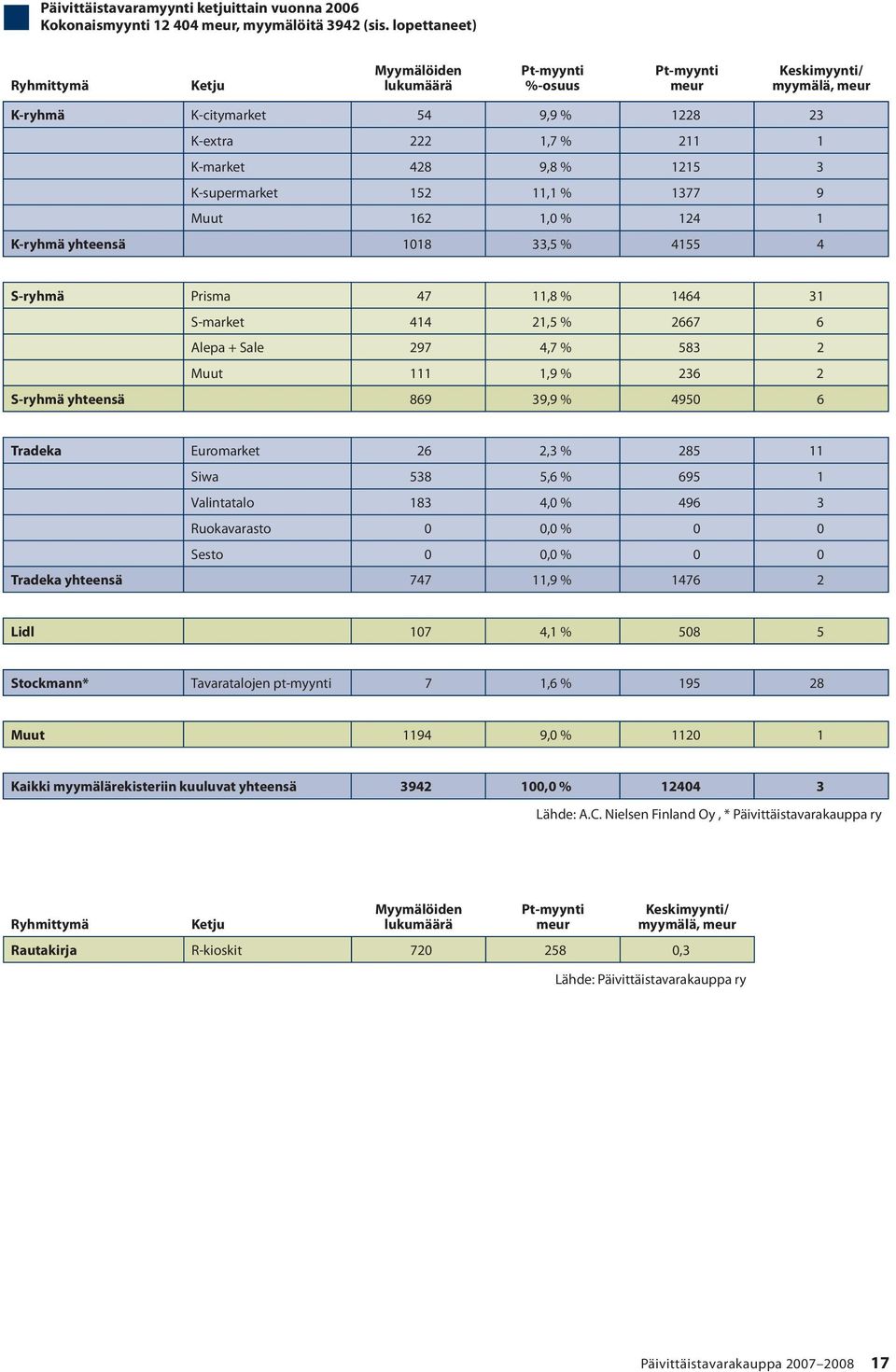 K-supermarket 152 11,1 % 1377 9 Muut 162 1,0 % 124 1 K-ryhmä yhteensä 1018 33,5 % 4155 4 S-ryhmä Prisma 47 11,8 % 1464 31 S-market 414 21,5 % 2667 6 Alepa + Sale 297 4,7 % 583 2 Muut 111 1,9 % 236 2